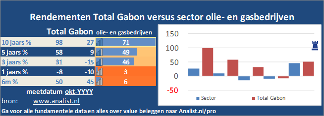 grafiek/><br></div>Sinds begin dit jaar staat het aandeel Total Gabon 13 procent lager. </p><p class=